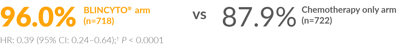 3-year DFS (primary endpoint)