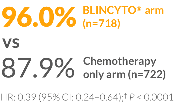 3-year DFS (primary endpoint)