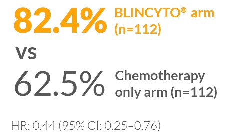 82.4% BLINCYTO® arm (n=112) vs 62.5% chemotherapy only (n=112)